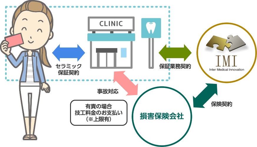 imiセラミック５年保証プラン概要